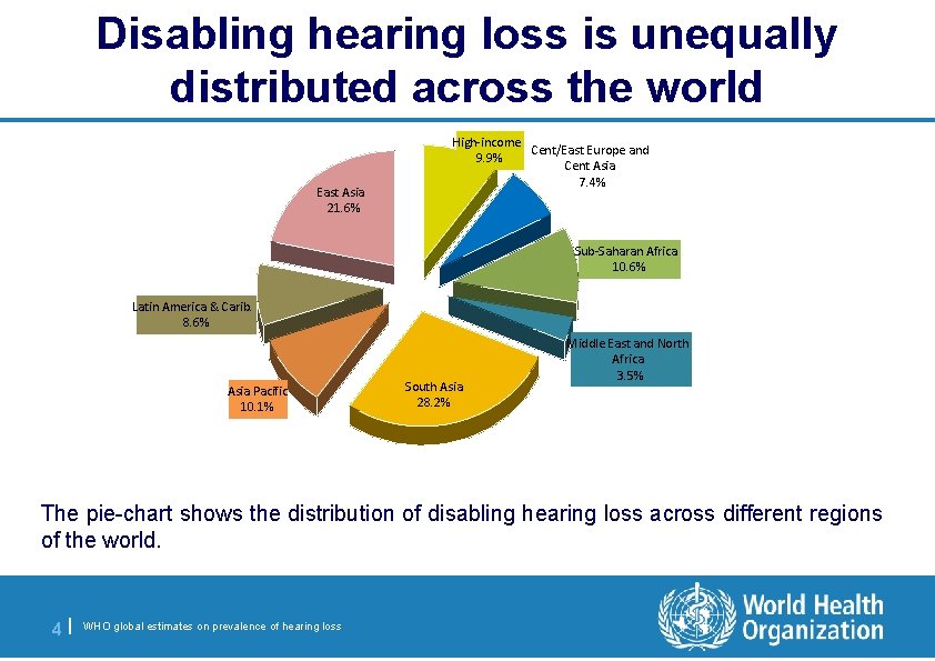 Disabling hearing loss is unequally distributed across the world East Asia 21. 6% High-income