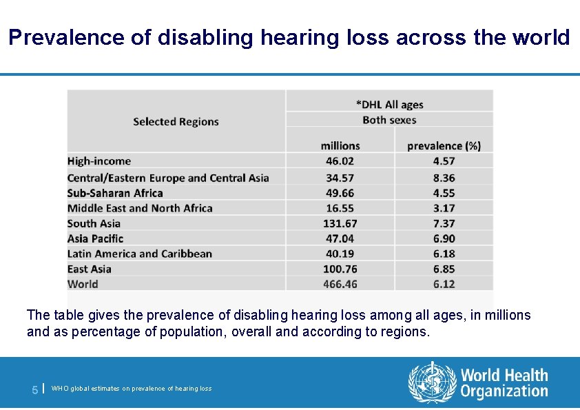Prevalence of disabling hearing loss across the world The table gives the prevalence of
