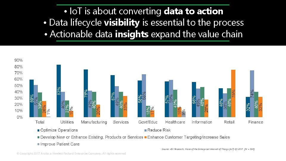  • Io. T is about converting data to action • Data lifecycle visibility