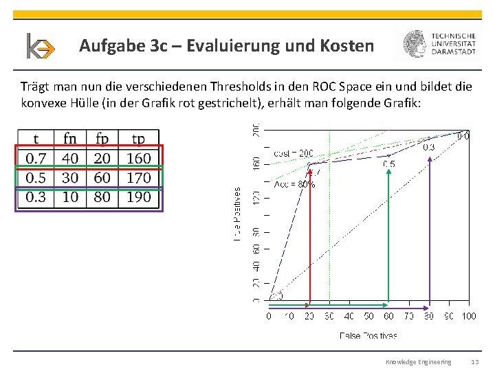 Aufgabe 3 c – Evaluierung und Kosten Trägt man nun die verschiedenen Thresholds in