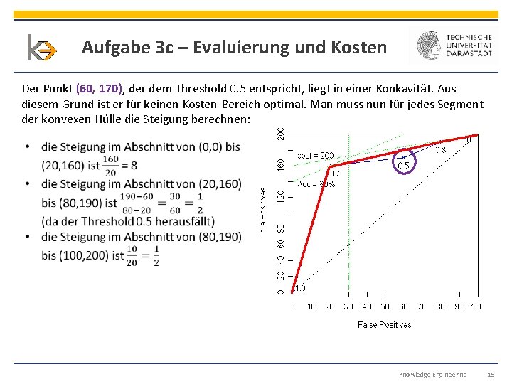 Aufgabe 3 c – Evaluierung und Kosten Der Punkt (60, 170), der dem Threshold