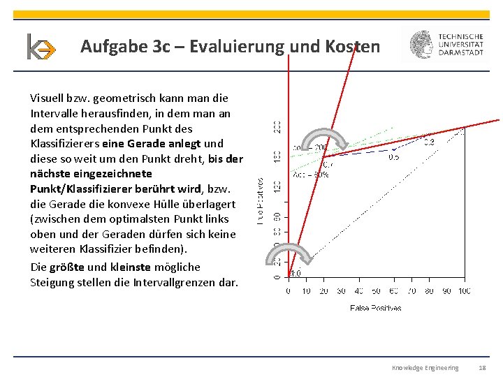 Aufgabe 3 c – Evaluierung und Kosten Visuell bzw. geometrisch kann man die Intervalle