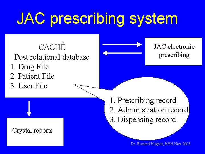 JAC prescribing system CACHÉ Post relational database 1. Drug File 2. Patient File 3.