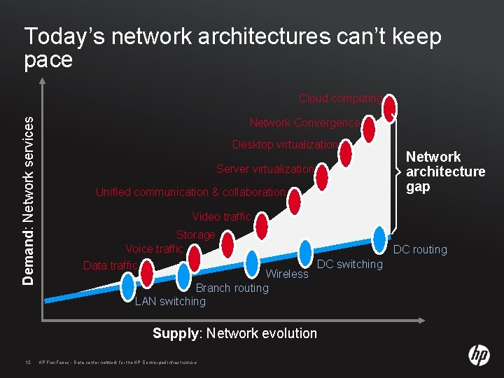 Today’s network architectures can’t keep pace Demand: Network services Cloud computing Network Convergence Desktop