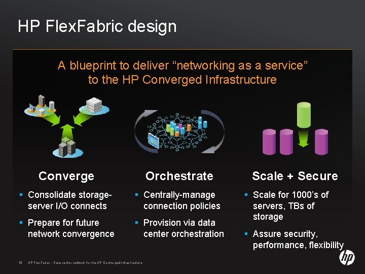 HP Flex. Fabric design A blueprint to deliver “networking as a service” to the