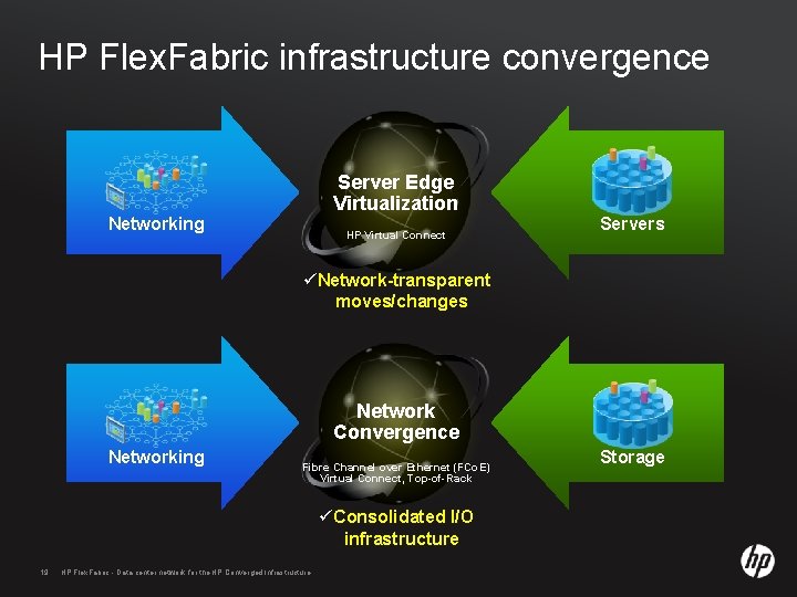 HP Flex. Fabric infrastructure convergence Server Edge Virtualization Networking HP Virtual Connect Servers üNetwork-transparent