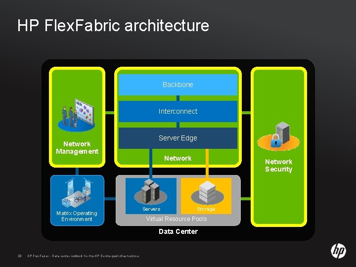 HP Flex. Fabric architecture Backbone Interconnect Network Management Matrix Operating Environment Server Edge Network