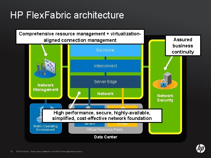 HP Flex. Fabric architecture Comprehensive resource management + virtualizationaligned connection management Backbone Assured business