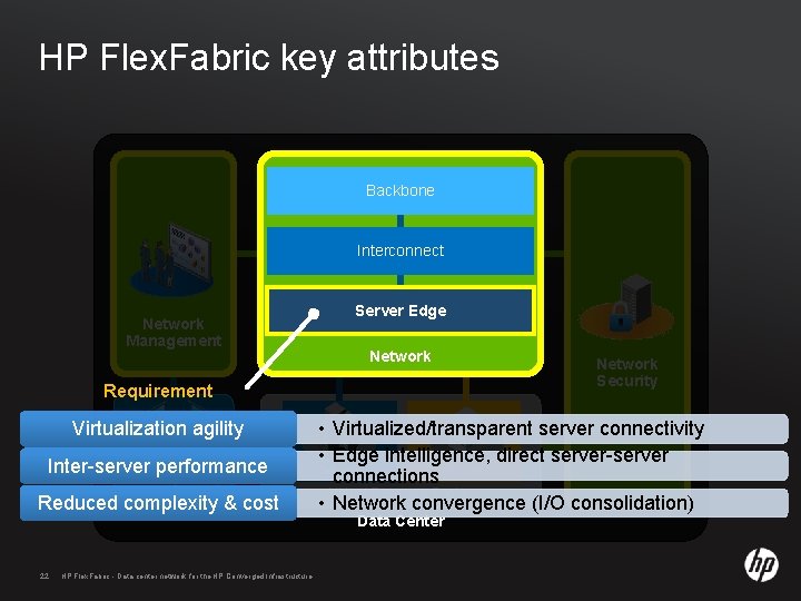 HP Flex. Fabric key attributes Backbone Interconnect Network Management Server Edge Network Requirement Virtualization