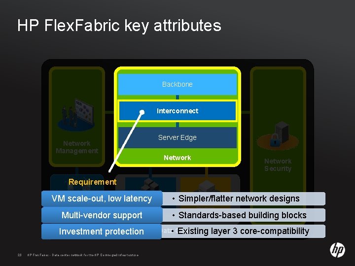 HP Flex. Fabric key attributes Backbone Interconnect Server Edge Network Management Network Security Requirement