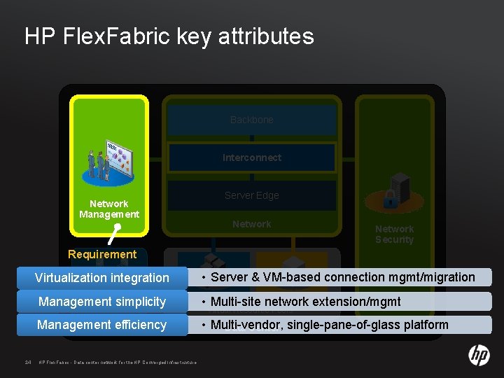 HP Flex. Fabric key attributes Backbone Interconnect Network Management Server Edge Network Security Requirement