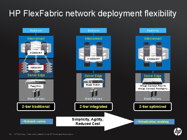 HP Flex. Fabric network deployment flexibility Backbone Interconnect A 12500/IRF Server Edge Blade Switch