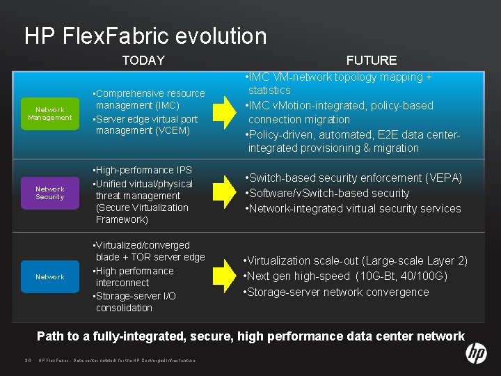 HP Flex. Fabric evolution TODAY FUTURE • Comprehensive resource management (IMC) • Server edge