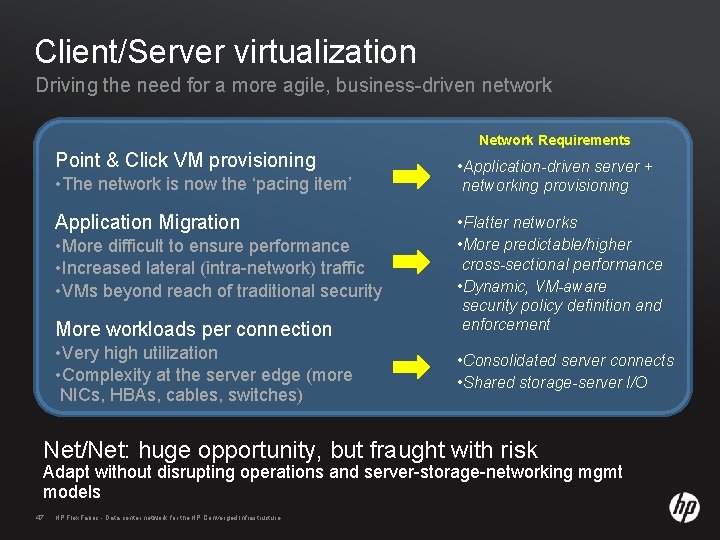 Client/Server virtualization Driving the need for a more agile, business-driven network Network Requirements Point