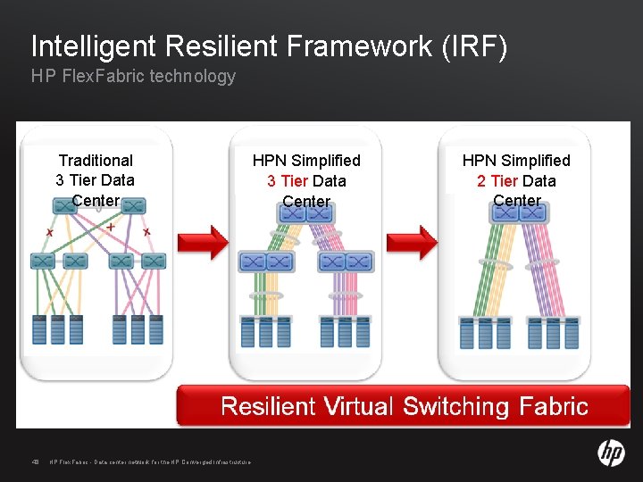 Intelligent Resilient Framework (IRF) HP Flex. Fabric technology Traditional 3 Tier Data Center 48