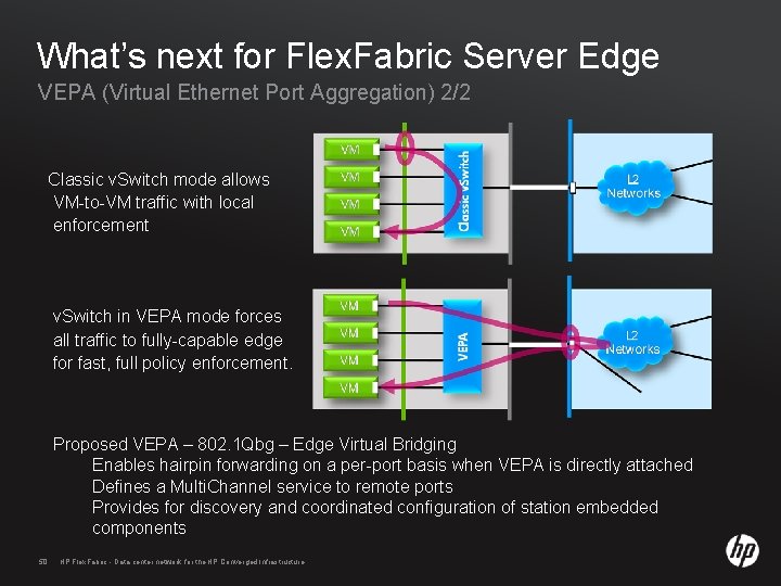 What’s next for Flex. Fabric Server Edge VEPA (Virtual Ethernet Port Aggregation) 2/2 Classic