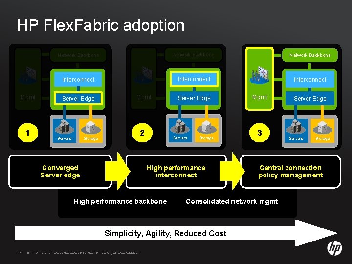 HP Flex. Fabric adoption Mgmt 1 Network Backbone Interconnect Server Edge Mgmt 2 Storage