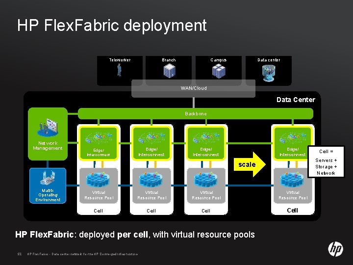 HP Flex. Fabric deployment Teleworker Branch Campus Data center WAN/Cloud Data Center Backbone Network