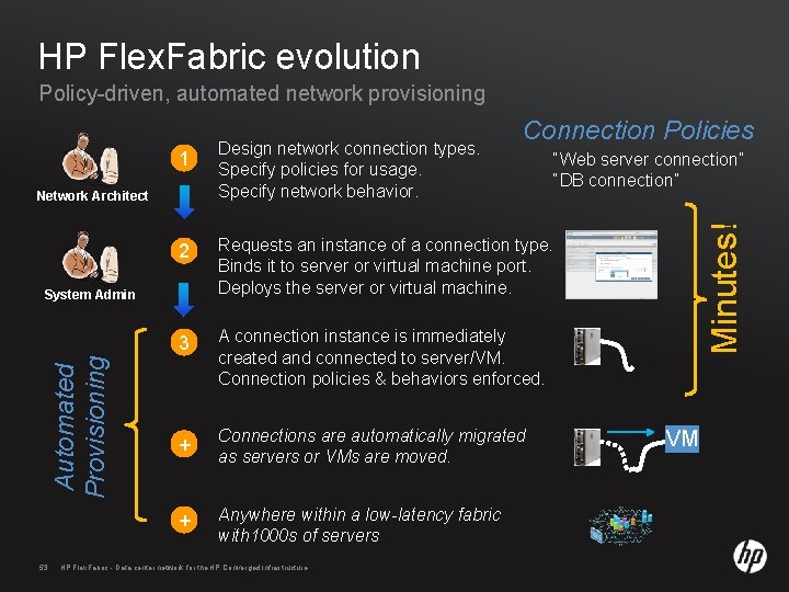HP Flex. Fabric evolution Policy-driven, automated network provisioning Design network connection types. Specify policies