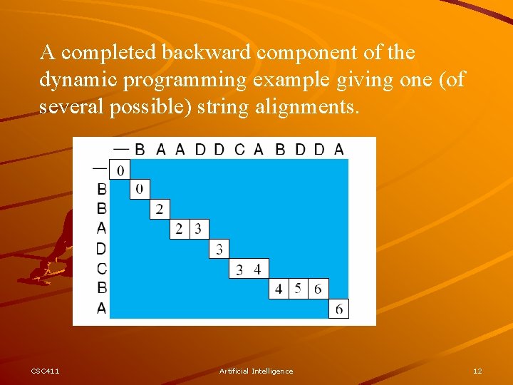 A completed backward component of the dynamic programming example giving one (of several possible)