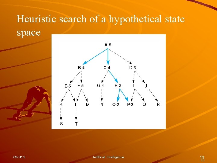 Heuristic search of a hypothetical state space CSC 411 Artificial Intelligence 19 13 