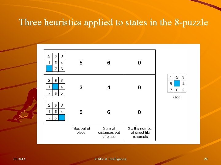 Three heuristics applied to states in the 8 -puzzle CSC 411 Artificial Intelligence 24