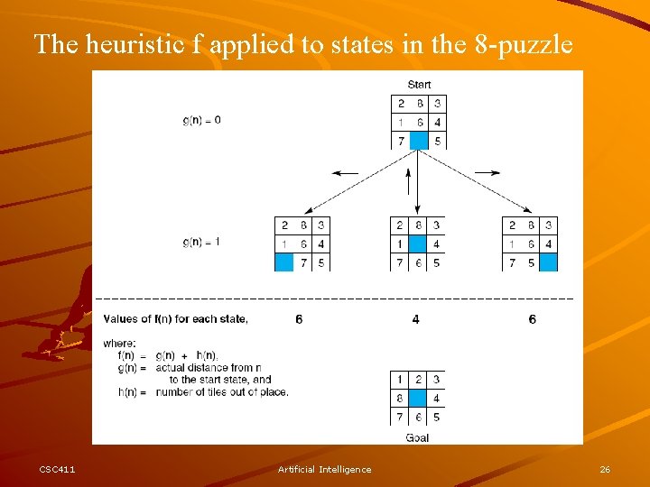 The heuristic f applied to states in the 8 -puzzle CSC 411 Artificial Intelligence