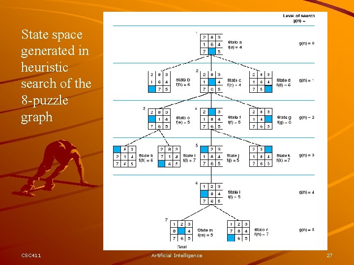 State space generated in heuristic search of the 8 -puzzle graph CSC 411 Artificial