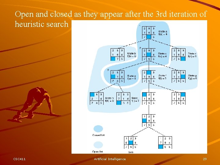 Open and closed as they appear after the 3 rd iteration of heuristic search