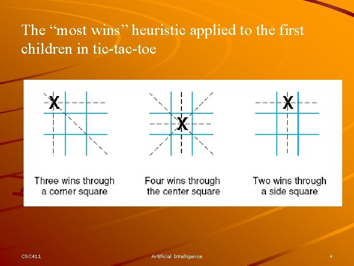 The “most wins” heuristic applied to the first children in tic-tac-toe CSC 411 Artificial