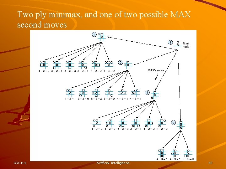 Two ply minimax, and one of two possible MAX second moves CSC 411 Artificial