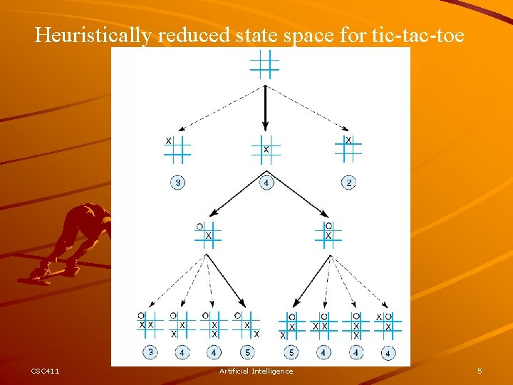 Heuristically reduced state space for tic-tac-toe CSC 411 Artificial Intelligence 5 