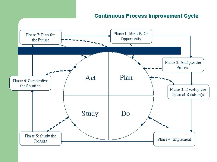 Continuous Process Improvement Cycle Phase 1: Identify the Opportunity Phase 7: Plan for the Continuous Process Improvement Cycle Phase 1: Identify the Opportunity Phase 7: Plan for the