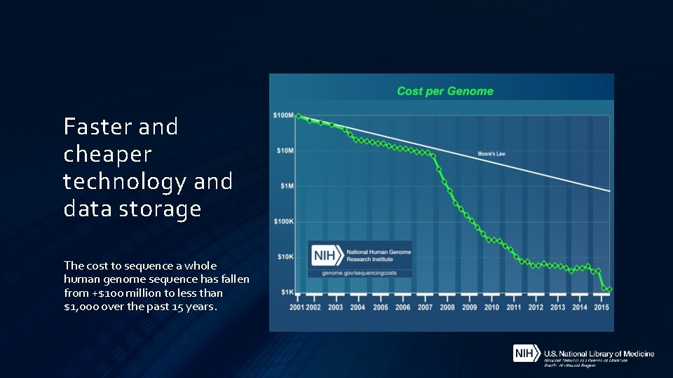 Faster and cheaper technology and data storage The cost to sequence a whole human