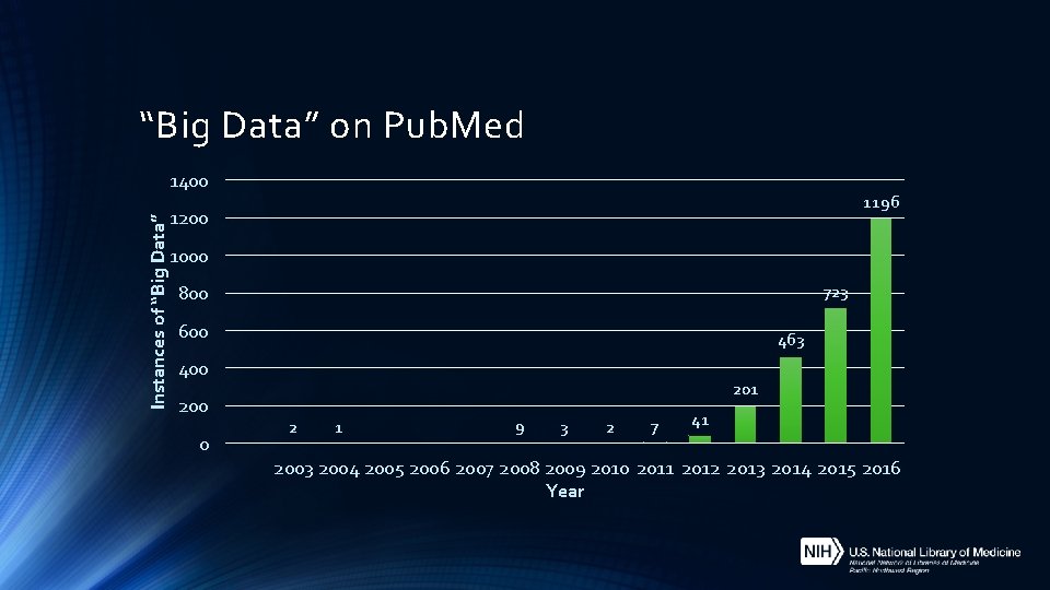 “Big Data” on Pub. Med Instances of “Big Data” 1400 1196 1200 1000 723