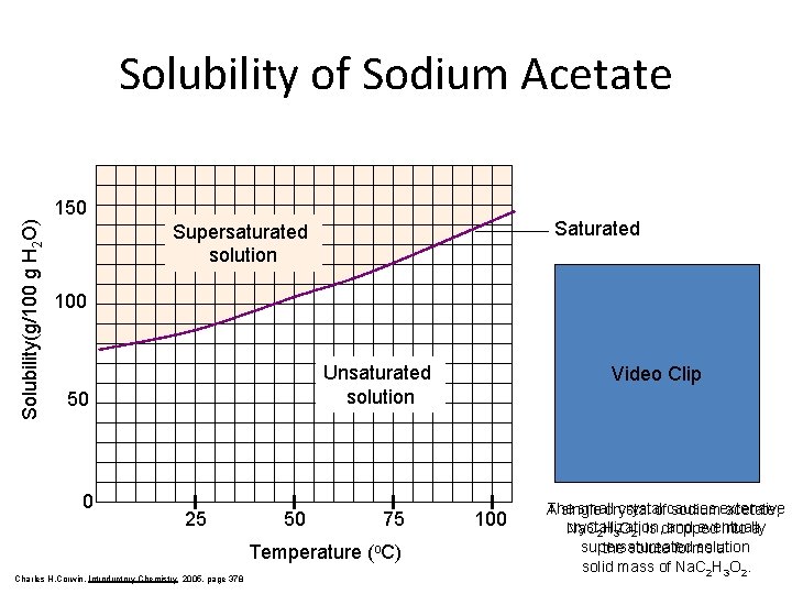 Solubility of Sodium Acetate Solubility(g/100 g H 2 O) 150 Saturated Supersaturated solution 100
