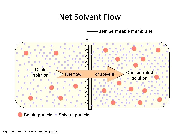 Net Solvent Flow semipermeable membrane Dilute solution Solute particle Ralph A. Burns, Fundamentals of