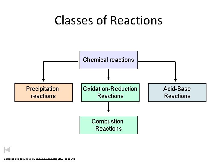 Classes of Reactions Chemical reactions Precipitation reactions Oxidation-Reduction Reactions Combustion Reactions Zumdahl, De. Coste,