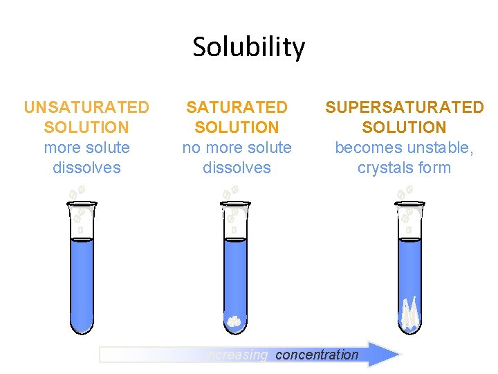 Solubility UNSATURATED SOLUTION more solute dissolves SATURATED SOLUTION no more solute dissolves SUPERSATURATED SOLUTION