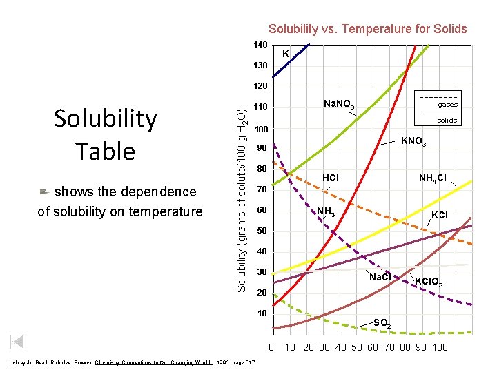 Solubility vs. Temperature for Solids 140 KI 130 Solubility Table shows the dependence of