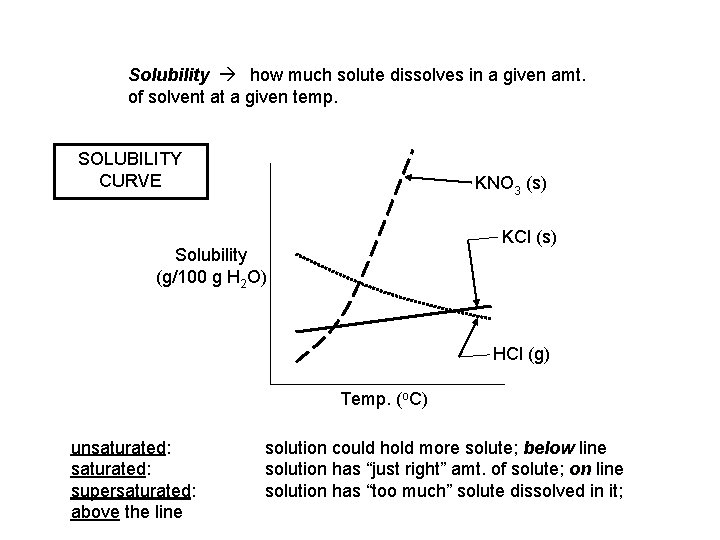 Solubility how much solute dissolves in a given amt. of solvent at a given