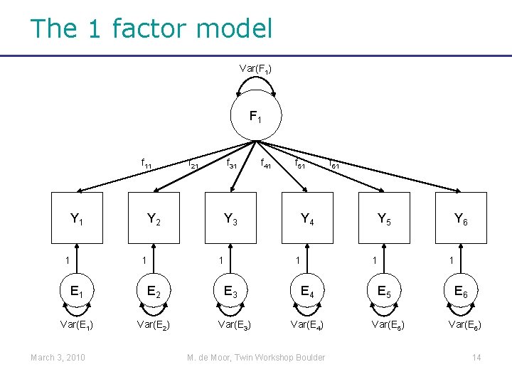 The 1 factor model Var(F 1) F 1 f 11 Y 1 1 Y