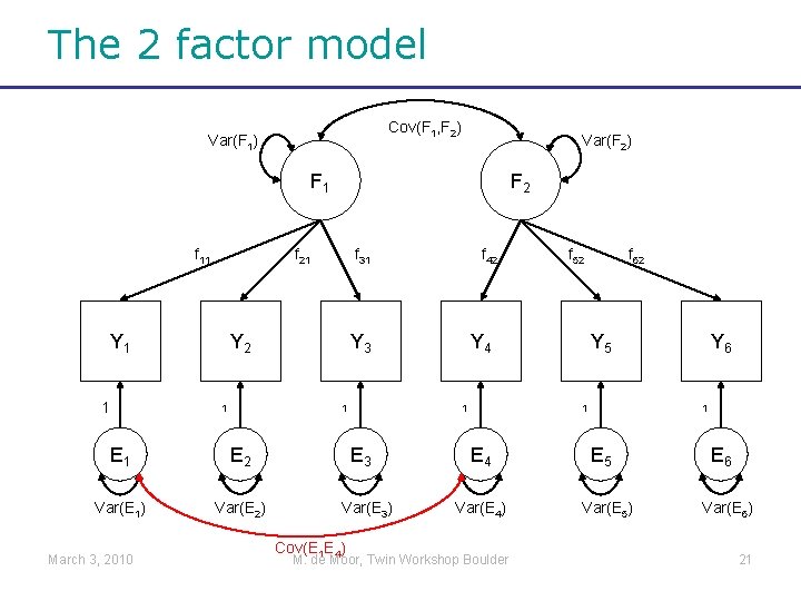 The 2 factor model Cov(F 1, F 2) Var(F 1) Var(F 2) F 1
