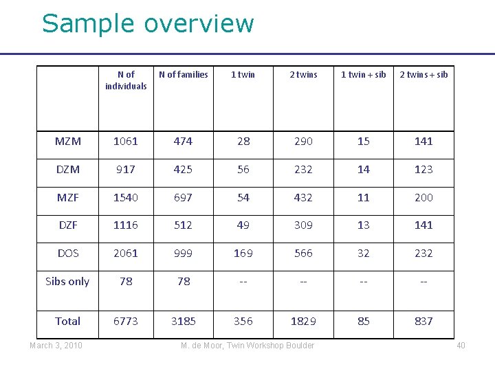 Sample overview N of individuals N of families 1 twin 2 twins 1 twin