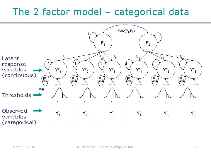 The 2 factor model – categorical data Latent response variables (continuous) 1 1 1