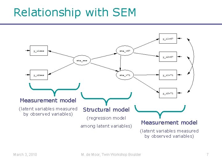 Relationship with SEM Measurement model (latent variables measured by observed variables) Structural model (regression