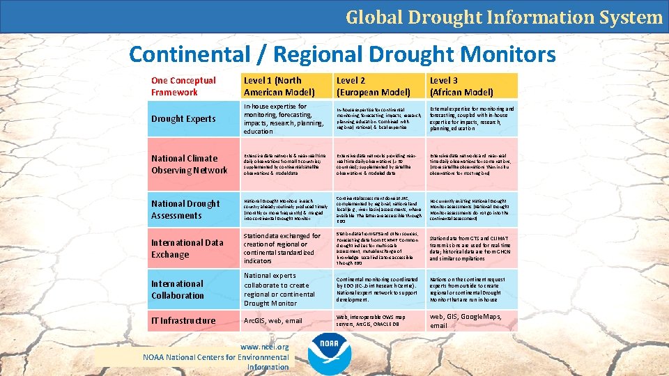 Global Drought Information System Continental / Regional Drought Monitors One Conceptual Framework Level 1