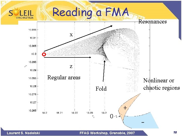 Reading a FMA Resonances x z Regular areas Fold Laurent S. Nadolski FFAG Workshop,