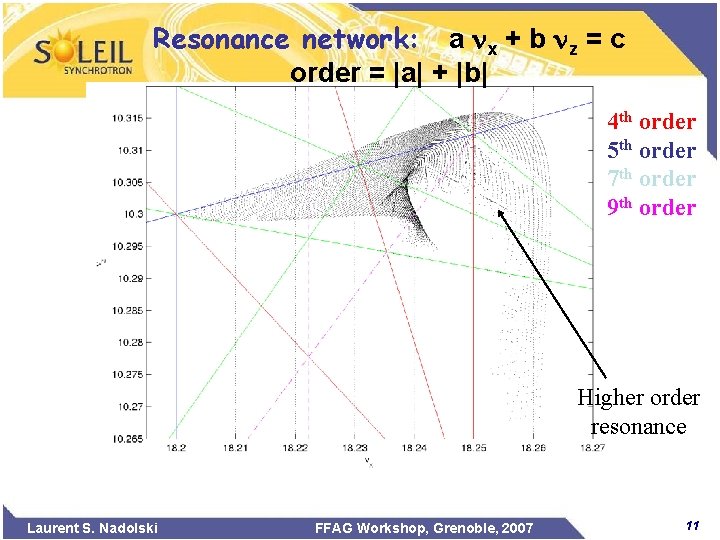 Resonance network: a x + b z = c order = |a| + |b|