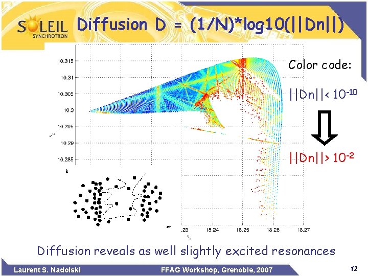 Diffusion D = (1/N)*log 10(||Dn||) Color code: ||Dn||< 10 -10 ||Dn||> 10 -2 Diffusion